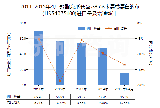 2011-2015年4月聚酯變形長絲≥85％未漂或漂白的布(HS54075100)進口量及增速統(tǒng)計